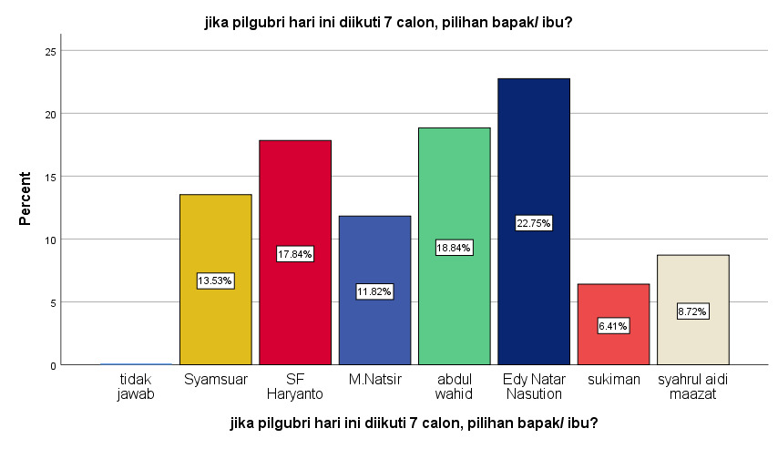 Survei R2C Cagubri: Kalahkan Syamsuar, Elektabilitas Abdul Wahid Tempel Ketat Edy Natar