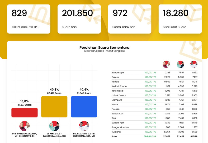 Arwin AS Sebut Kabupaten Siak Akan Dipimpin Seorang Srikandi