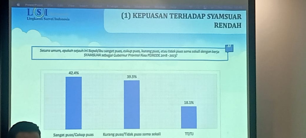 Hasil Survei LSI: Daya Tolak Masyarakat Terhadap Syamsuar Maju Sebagai Gubernur Riau Sangat Tinggi