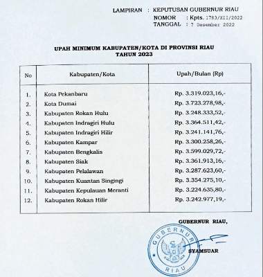 Sah! Gubernur Riau Terbitkan SK UMK 2023 untuk 12 Kabupaten/Kota, Dumai Tertinggi