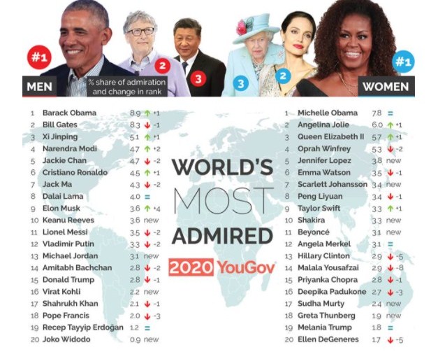 Selain Keluarga Barack Obama, Jokowi Juga Termasuk Orang yang Paling Dikagumi di Jagad Raya