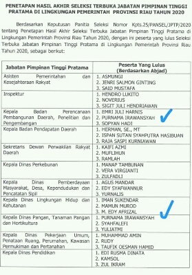 Hasil Pengumunan Pejabat Eselon II Pemprov Riau Kok Bisa 1 Nama Ada di 2 OPD,  Ada Apa???