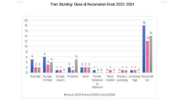 Stunting di Kecamatan Enok Turun Signifikan