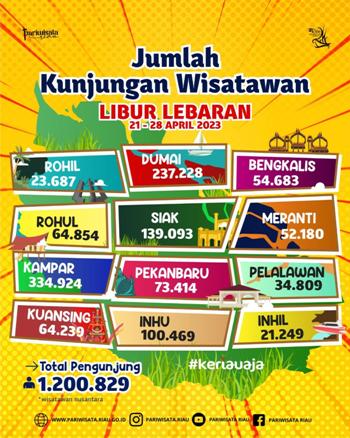Ekonomi Membaik, Sektor Pariwisata di Riau Mulai Bangkit, Total Kunjungan Capai  1,2 Juta