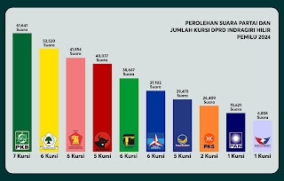 Geser Golkar di Pileg 2024, PKB Kembali Jadi Jawara di Inhil Riau