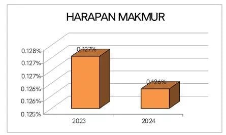 Desa Harapan Makmur di GAS Catat Penurunan Prevalensi Stunting