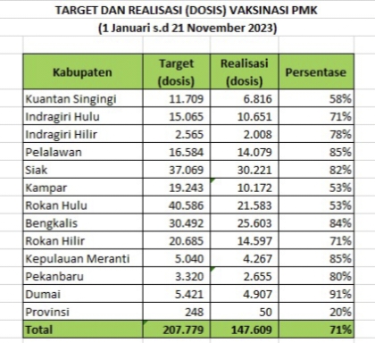 Vaksinasi PMK di Provinsi Riau Baru Mencapai 75%, Ini Kendalanya