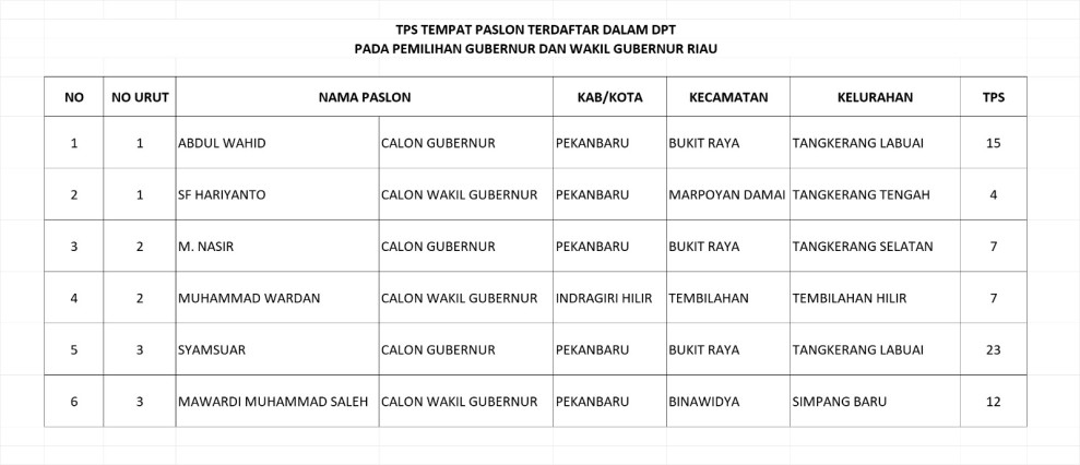 Ini Lokasi TPS Tempat Tiga Paslon Gubernur Riau Melakukan Pencoblosan