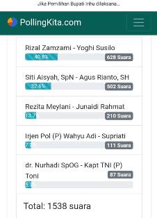 Berdasarkan Poling! Bila Pencoblosan Hari ini, Maka Paslon Rizal Zamzani-Yoghi Unggul Jadi Pemenang