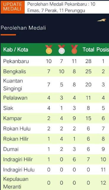 Kantongi 10 Emas, Pekanbaru Kokoh Di Puncak, Inhu & Meranti Posisi Buncit