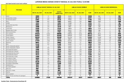 Naik Lagi, Kasus Positif Covid-19 di Riau Kembali Kalahkan Sumbar dan Kepri