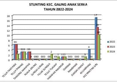 Angka Stunting di GAS Turun Signifikan dari 2022 Hingga 2024