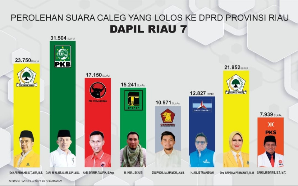 Dani M Nursalam Pemuncak Perolehan Suara Pribadi Pileg DPRD Riau